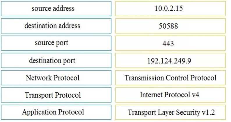 CISCO 200-201 question