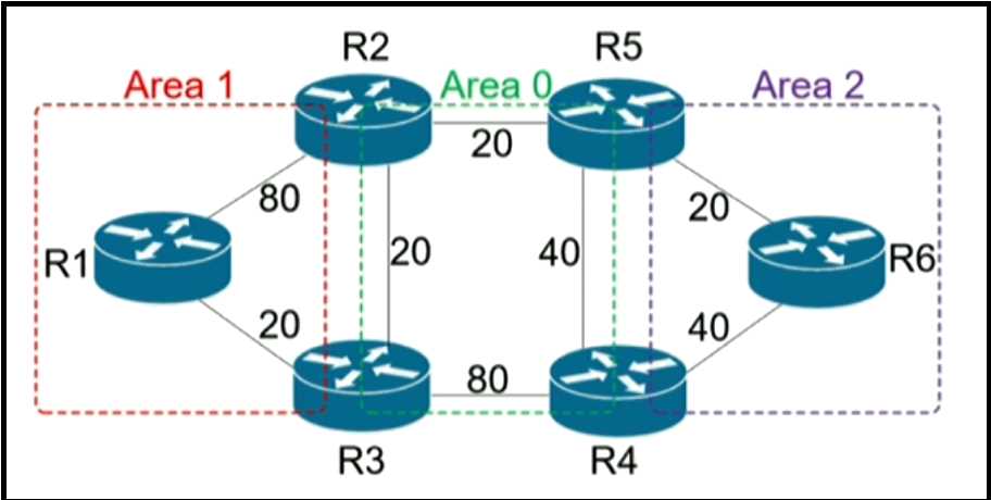 300-410 exam question