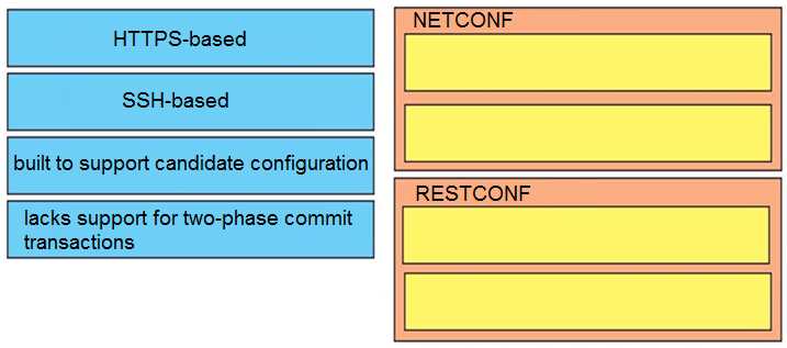CISCO 300-420 question