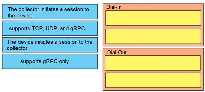 CISCO 300-420 question