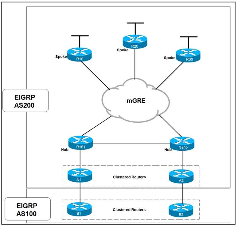 CISCO 300-420 question