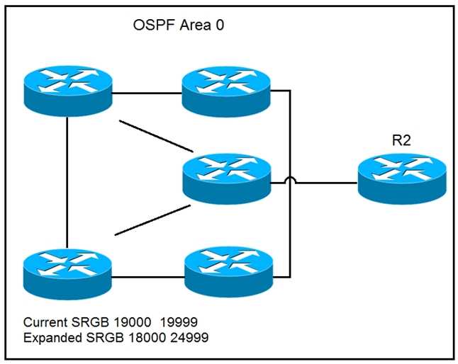 SPRI 300-510 practice exam questions