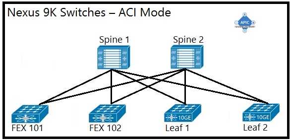 DCACI 300-620 real exam questions