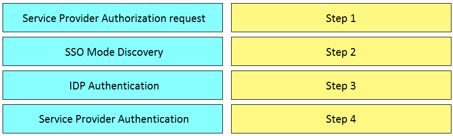 CISCO 300-810 question