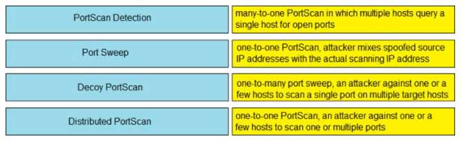 Cisco 350-701 question