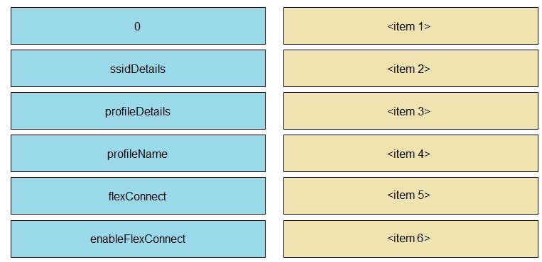CISCO 350-901 question