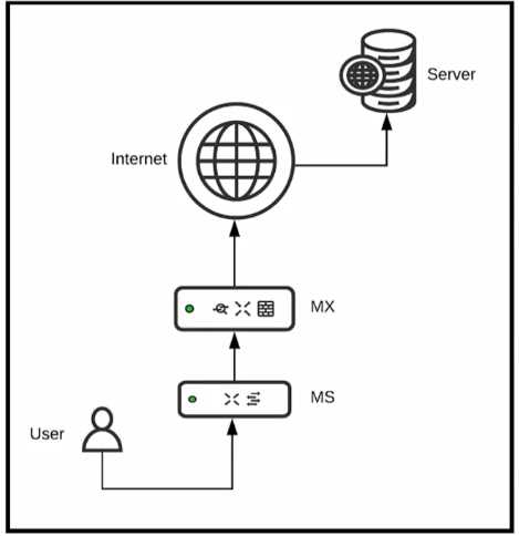 500-220 practice exam questions