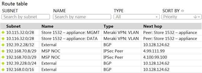 CISCO 500-220 question
