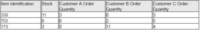 CLTD practice exam questions