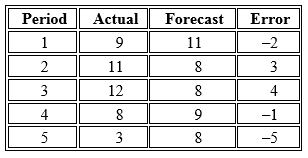 APICS CPIM MPR question