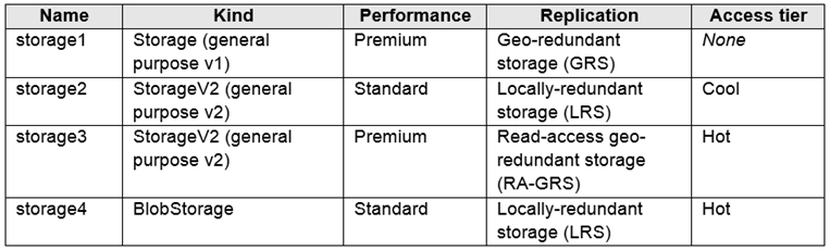AZ 104 Latest question