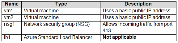 AZ 104 Latest question