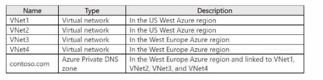 AZ-700 exam question