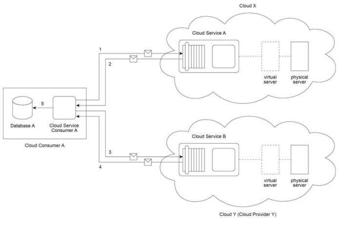 Arcitura C90 question