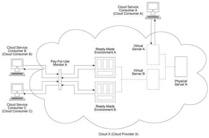 Arcitura C90 question