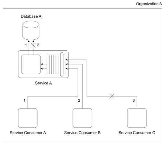 Arcitura C90 question