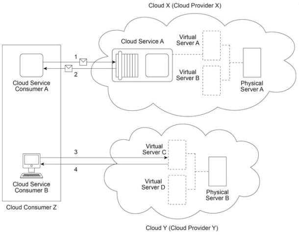 Arcitura C90 question