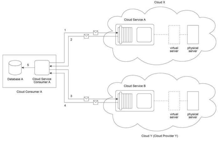 Arcitura C90 question