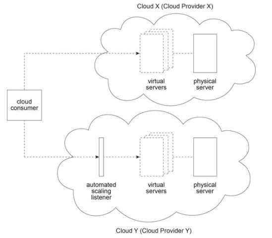 Arcitura C90 question