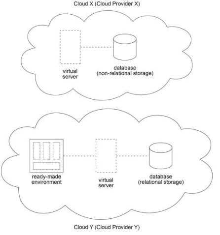 Arcitura C90 question
