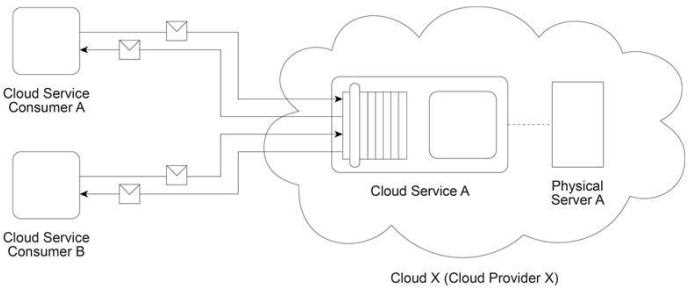 Arcitura C90 question