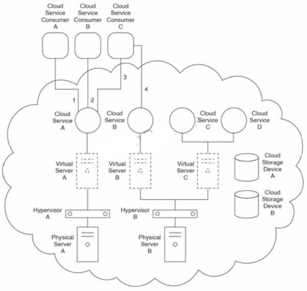 Arcitura C90 question