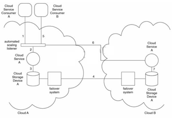 Arcitura C90 question