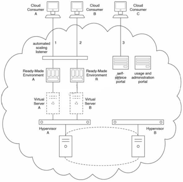 Arcitura C90 question