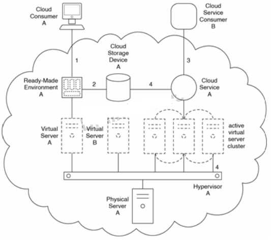 Arcitura C90 question