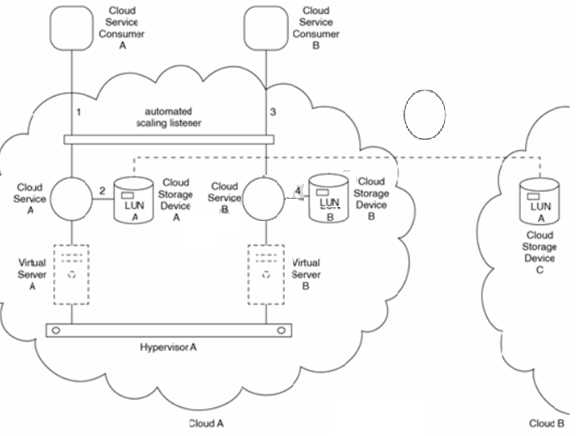 Arcitura C90 question