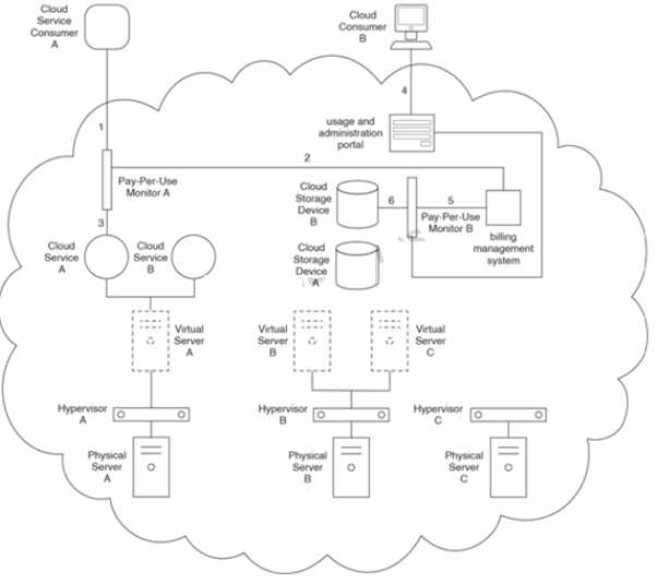 Arcitura C90 question
