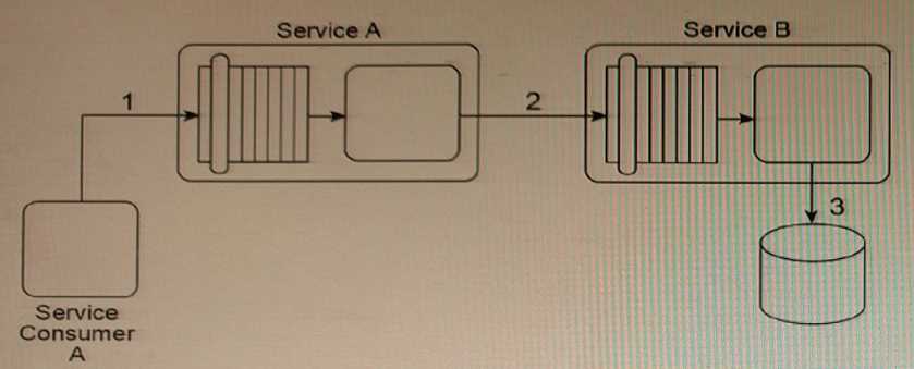 Arcitura S90 question