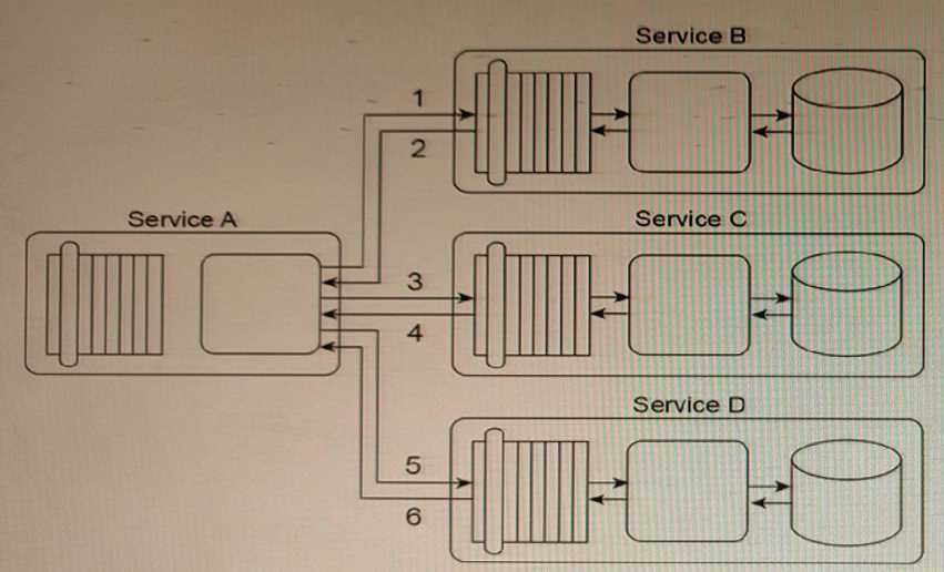 Arcitura S90 question