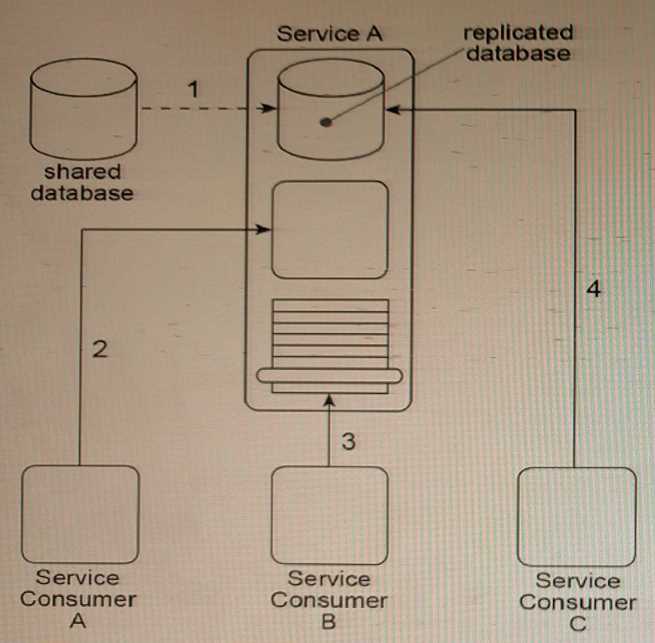 Arcitura S90 question