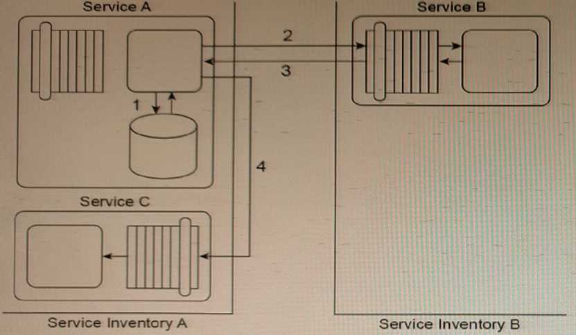 Arcitura S90 question