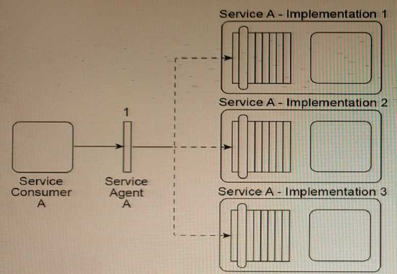 Arcitura S90 question
