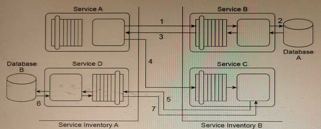 Arcitura S90 question
