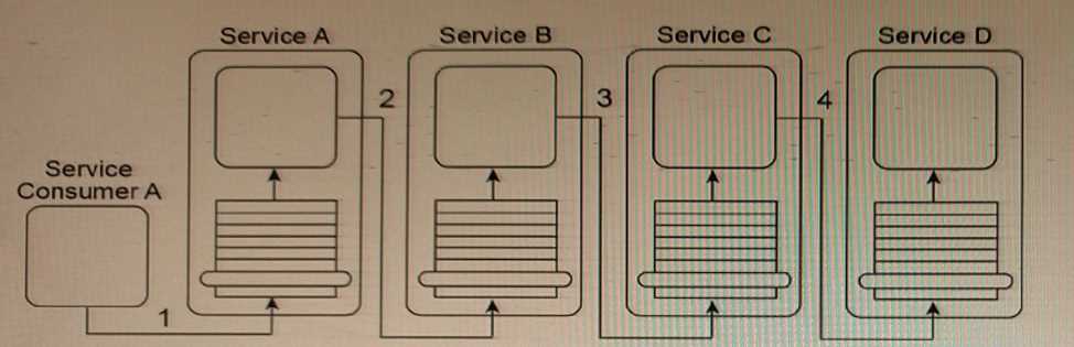 Arcitura S90 question