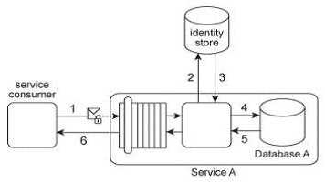 S90.20 practice exam questions