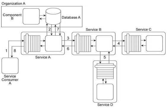Free S90.20 Practice Test Questions and Answers (2026) | Cert Empire Arcitura S90 question