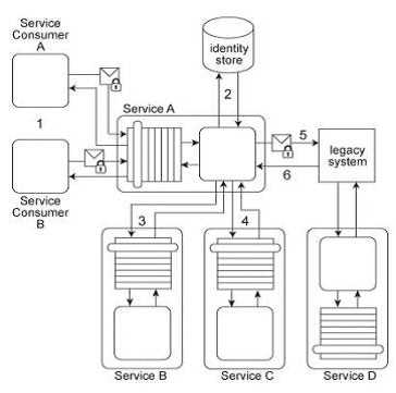 Free S90.20 Practice Test Questions and Answers (2026) | Cert Empire Arcitura S90 question