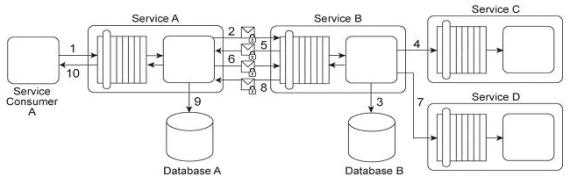 S90.20 practice exam questions