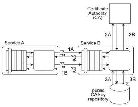 Free S90.20 Practice Test Questions and Answers (2026) | Cert Empire Arcitura S90 question