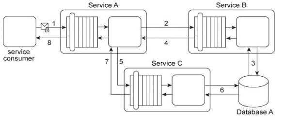 S90.20 practice exam questions