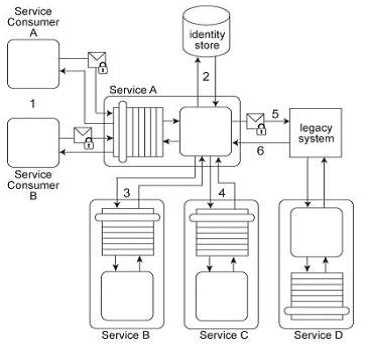 Free S90.20 Practice Test Questions and Answers (2026) | Cert Empire Arcitura S90 question