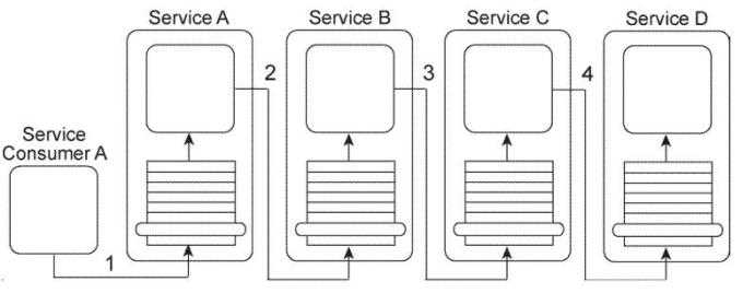 Arcitura S90 question
