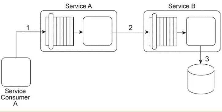 Arcitura S90 question