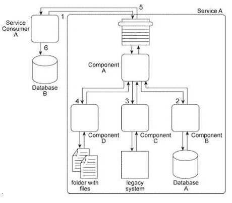 Arcitura S90 question