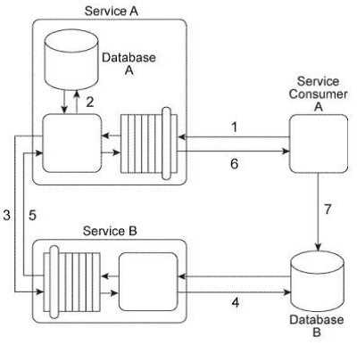 Arcitura S90 question