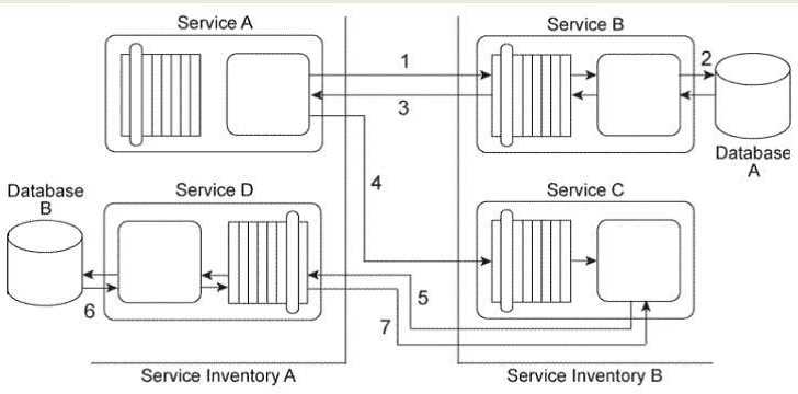 Arcitura S90 question